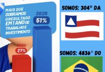 Correntina salta de 27% para 51% na alfabetização em 2025