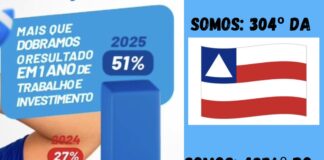 Correntina salta de 27% para 51% na alfabetização em 2025